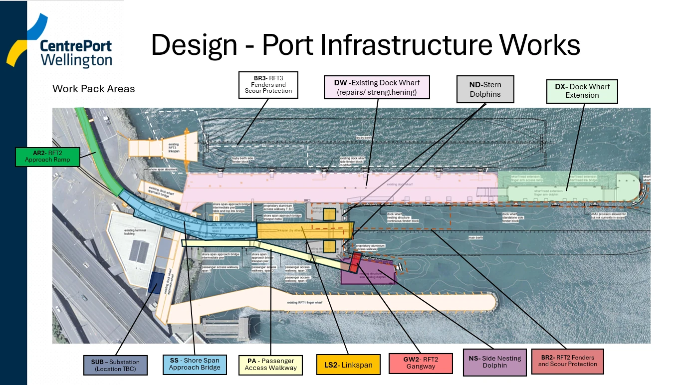 CSIF Project Work Pack areas